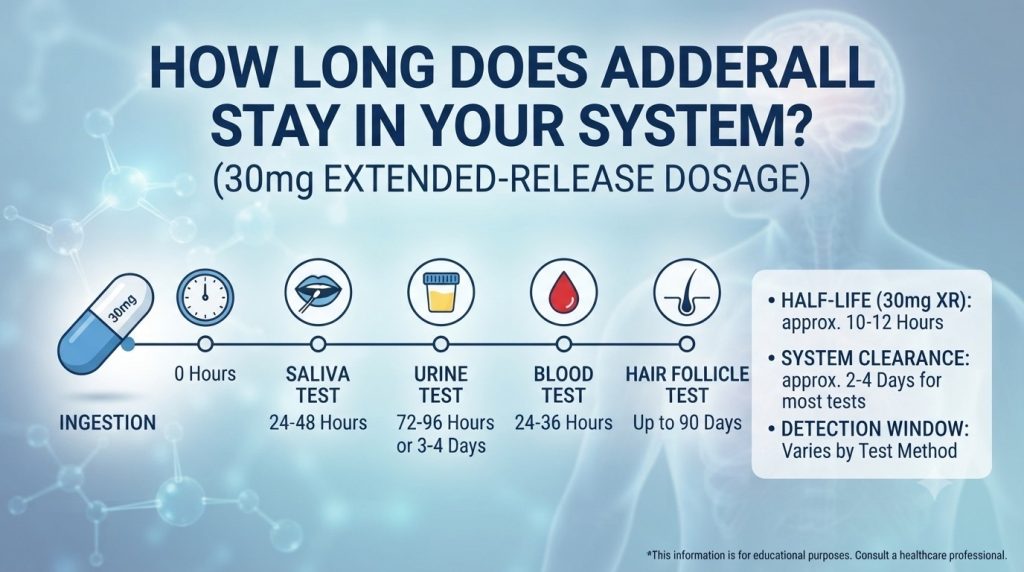 How Long Does Adderall Stay in Your System (30mg)?